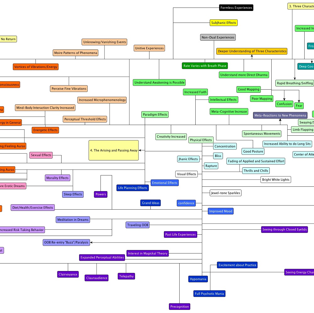 arising and passing away map