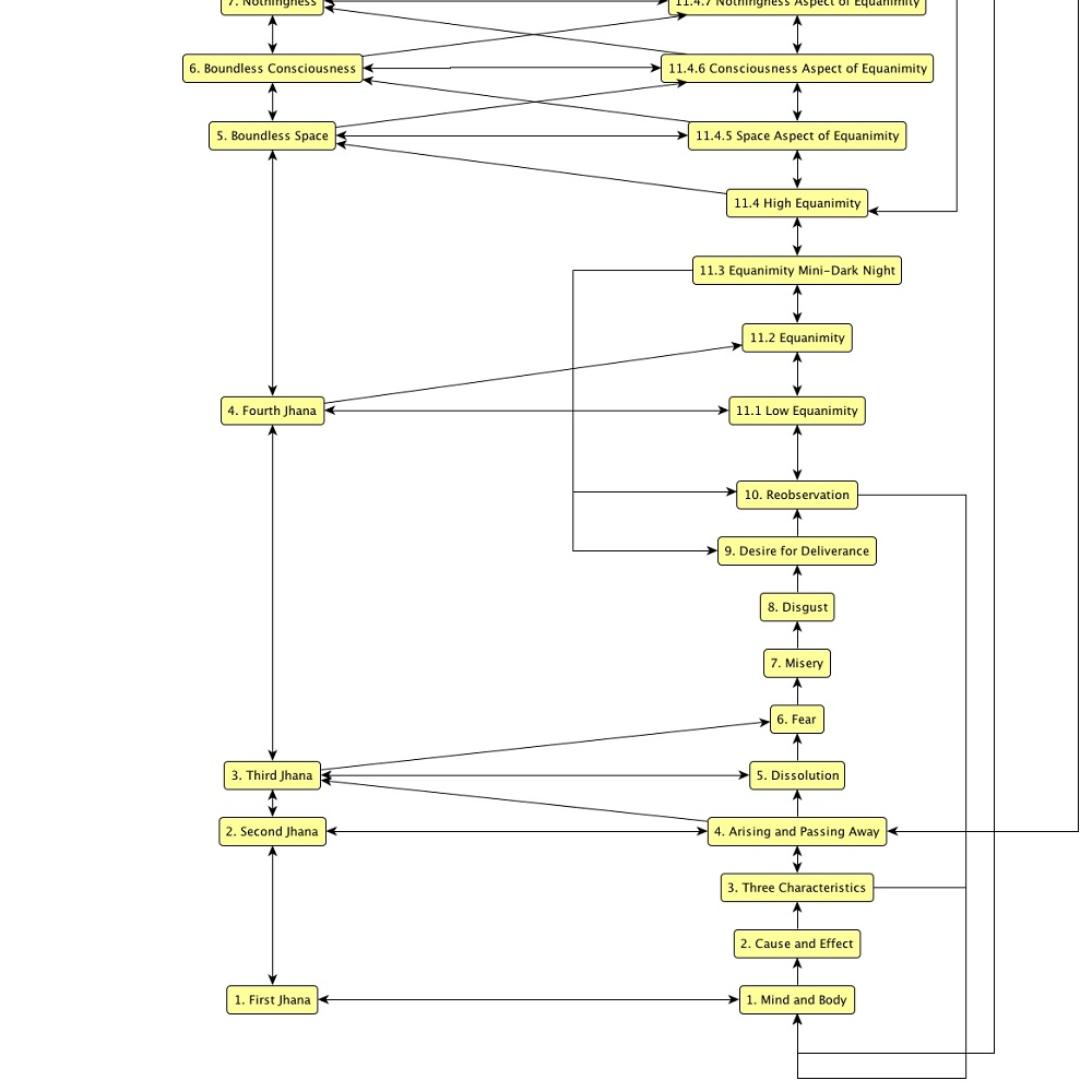 nanas and jhanas map